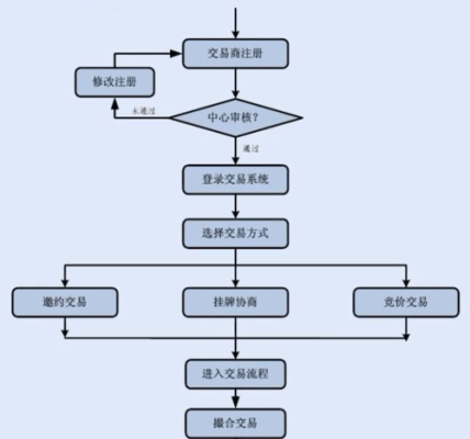 煤炭交易中心入金流程？期货怎么入金