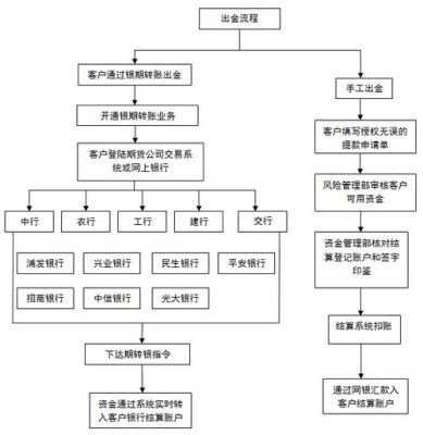 煤炭交易中心入金流程？期货怎么入金
