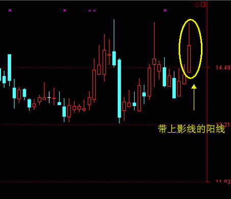 什么是阴线阳线？期货什么是阳线