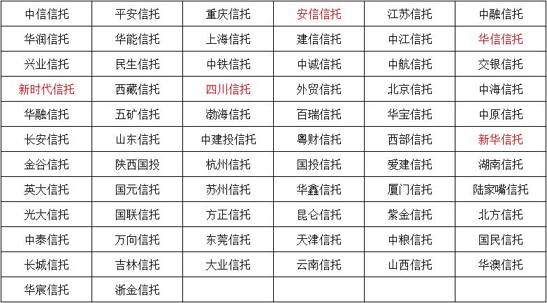 中国十大信托公司有哪些？2013期货公司排名