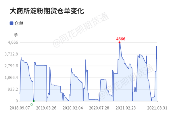 期货淀粉是什么？淀粉期货多少钱一手