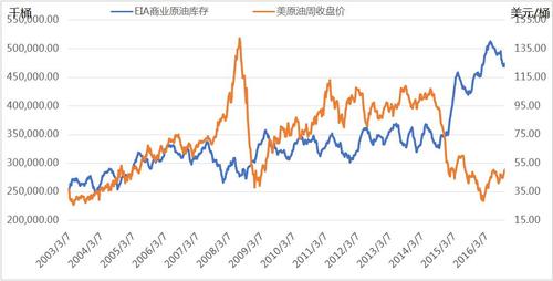 美原油期货每周三是什么情况？期货eia