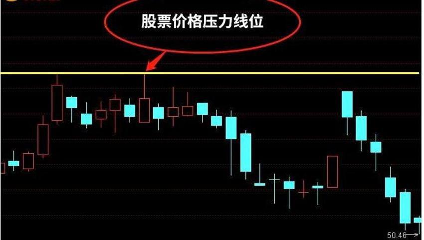 压力位是什么意思？期货压力位