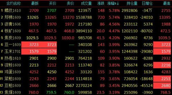 豆一是什么品种？期货西点军校