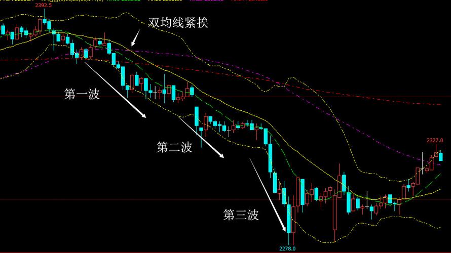 求看期货15分图K线和均线做单的心得？期货均线图