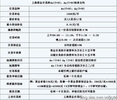 上海黄金交易所的杠杆是多少？上海期货杠杆