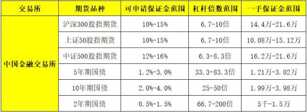 期货杠杆利息怎么算？期货公司利息