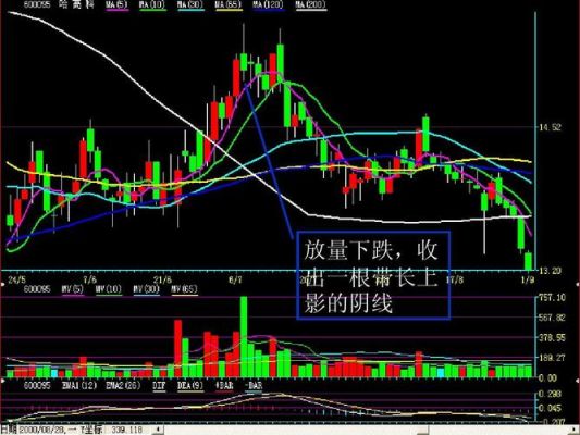 缩量下跌和放量下跌各说明什么？期货放量下跌