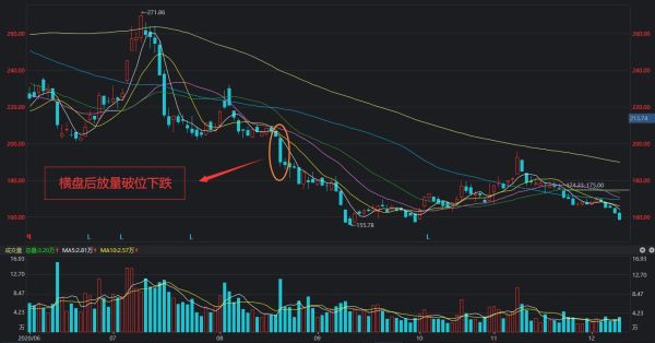 缩量下跌和放量下跌各说明什么？期货放量下跌
