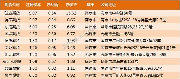 江苏省有哪些靠谱的期货公司？江苏省期货