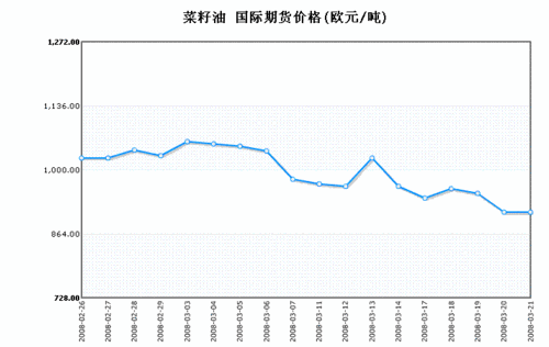 哪国有菜油期货？菜油期货是什么