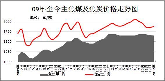 原煤到焦炭的生产周期？期货焦炭交易时间