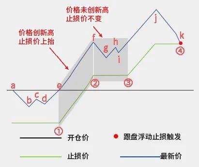 期货怎么设止损止盈位？期货中怎么止损