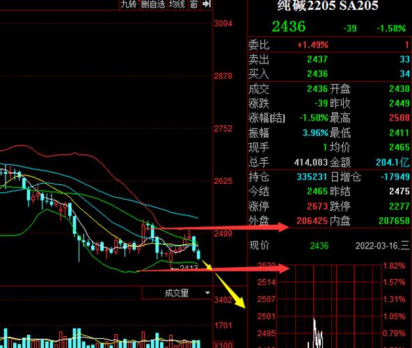 纯碱2205最新行情分析？最近期货