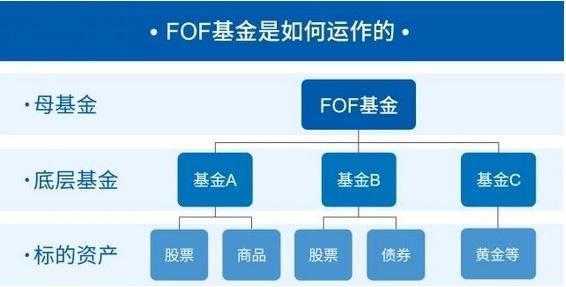 什么是FOF基金？期货公司fof