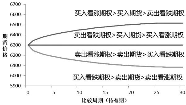 期权对期货的影响？期货期权题目