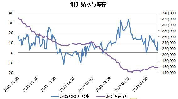 期货铜的升水，贴水是什么意思，怎么算出来的？中国金属期货
