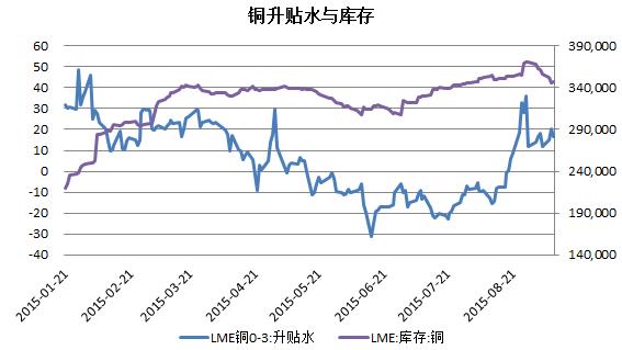 期货铜的升水，贴水是什么意思，怎么算出来的？中国金属期货