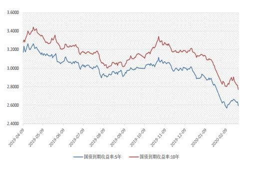 国债期货与国债ETF有什么区？国债期货走势