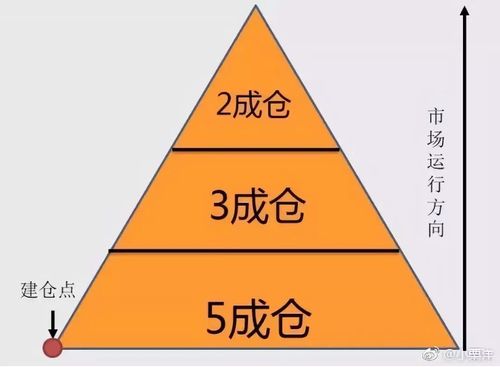期货仓位什么意思？期货仓位控制