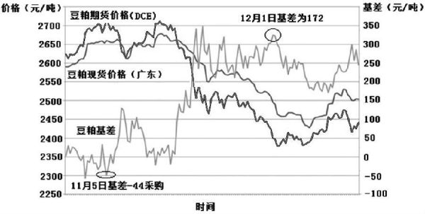 期货基差历史最高是什么意思？期货中基差