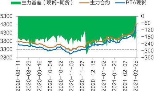 期货基差历史最高是什么意思？期货中基差