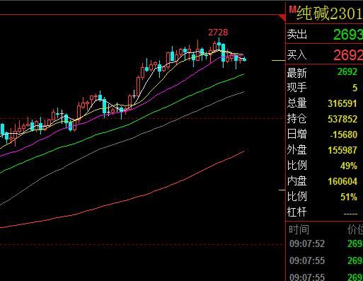 为什么纯碱近月和远月差了那么多？期货近月远月