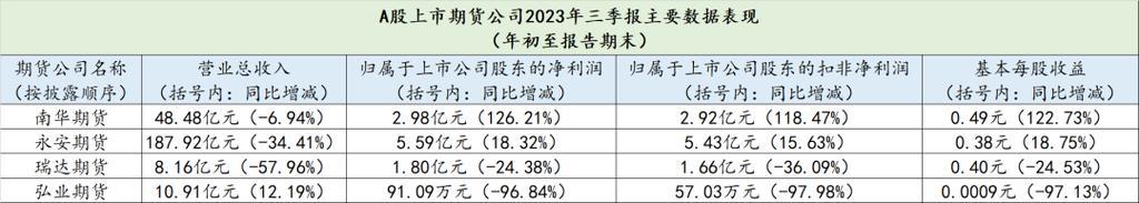 互换通利好永安期货吗？期货公司业绩排名