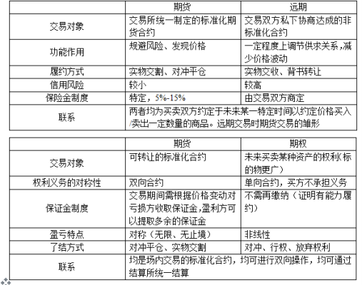 什么是期权交易，它与期货交易和信用交易有什么区别？期权交易与期货交易的区别