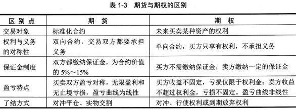 什么是期权交易，它与期货交易和信用交易有什么区别？期权交易与期货交易的区别