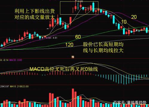 期货怎么能看出主力动向？期货下影线