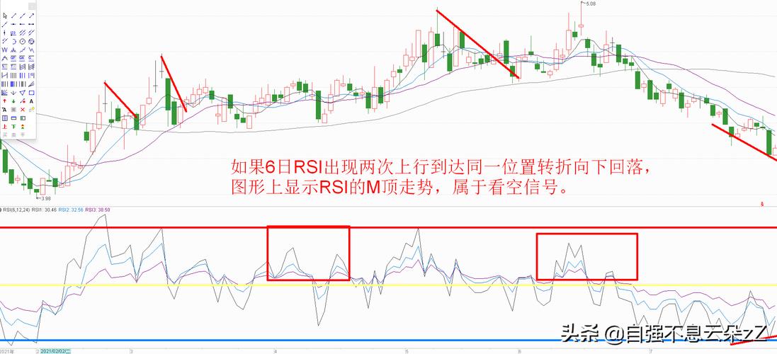 期货外盘怎么看？期货rsi