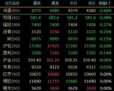 股票代码的数字都是啥意思？期货001