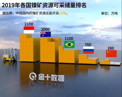 镍矿和锂矿哪个未来需求更大？镍期货上市