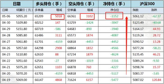 如何看股指期货是空头加仓还是多头加仓？期货盈利加仓