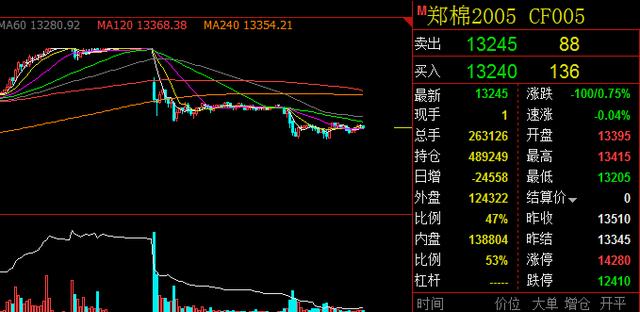 郑棉cf105表示什么意思？郑棉主力期货行情