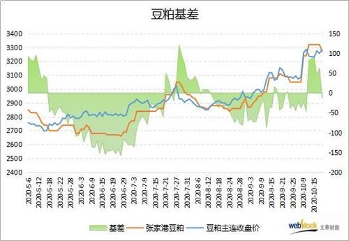 豆粕现货与期货基差是什么？豆粕期货什么意思