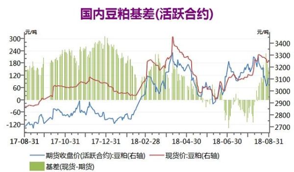 豆粕现货与期货基差是什么？豆粕期货什么意思