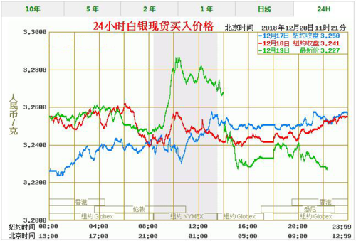 为什么银行白银20块一克？今日银期货价