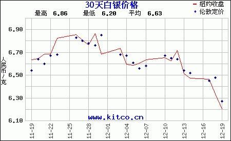 为什么银行白银20块一克？今日银期货价