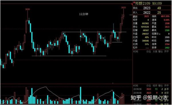 30分钟与60分钟波段的区别？期货回调什么意思