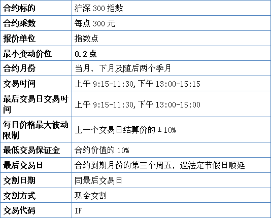 沪深300对应的期指？沪深300股指期货代码