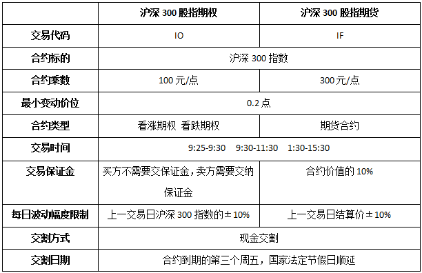 沪深300对应的期指？沪深300股指期货代码