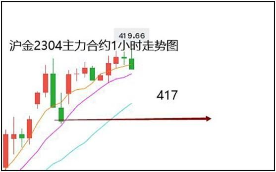 沪金2304什么意思？期货炒单手
