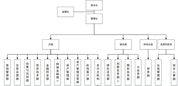 证券公司期货职位有哪些？期货公司职务