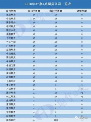 AA类期货公司排名AA类期货公司有哪些？期货业排名