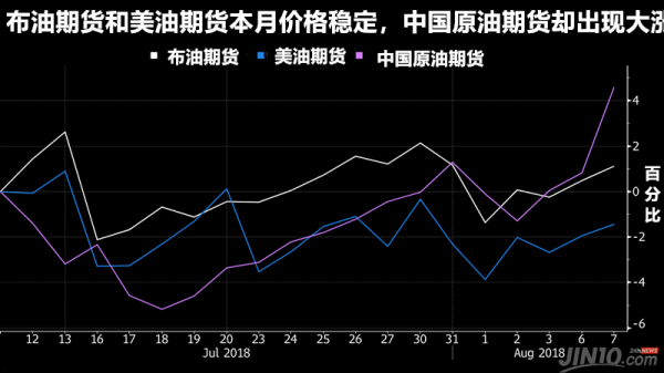 国内油价跟随什么指数？中石油期货