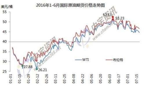 国内油价跟随什么指数？中石油期货