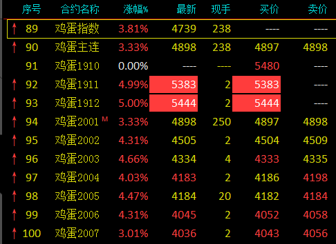 鸡蛋期货O1合约6O日均线是多少？鸡蛋期货主力