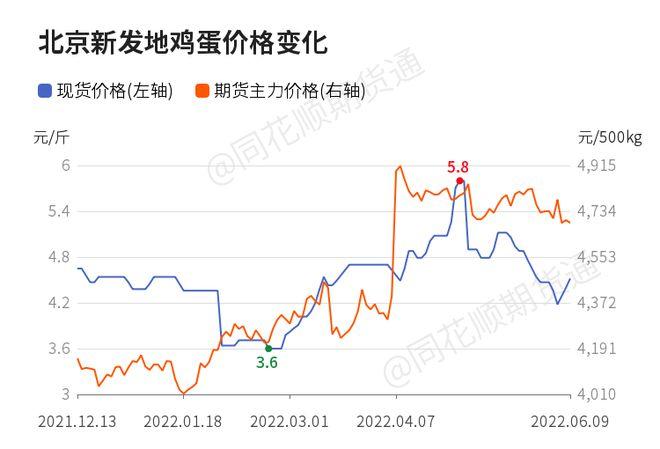 鸡蛋期货O1合约6O日均线是多少？鸡蛋期货主力